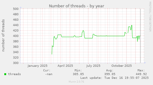 Number of threads