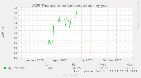 ACPI Thermal zone temperatures