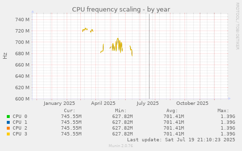 CPU frequency scaling