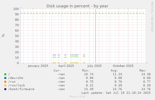 Disk usage in percent