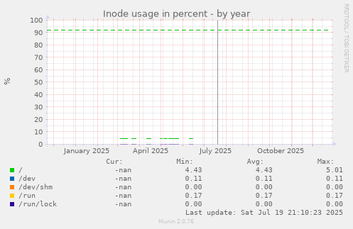 Inode usage in percent