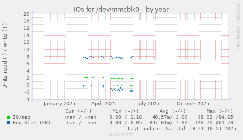 IOs for /dev/mmcblk0