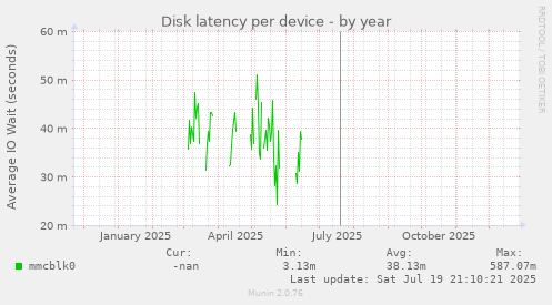 Disk latency per device