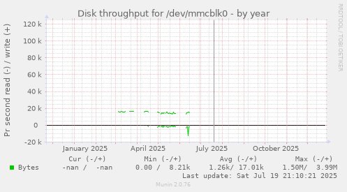 Disk throughput for /dev/mmcblk0
