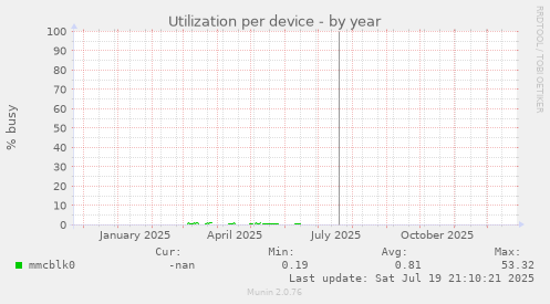 Utilization per device