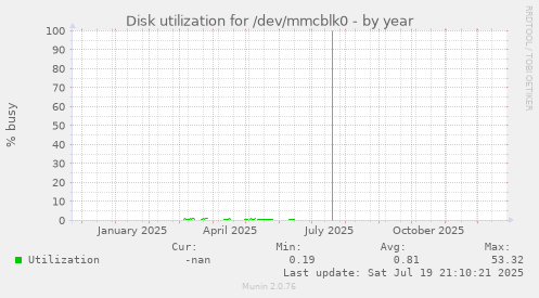 Disk utilization for /dev/mmcblk0