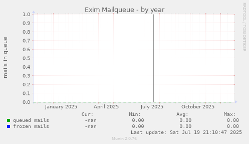 Exim Mailqueue