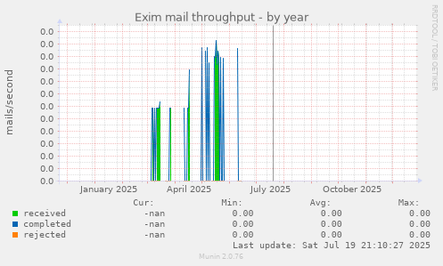 Exim mail throughput