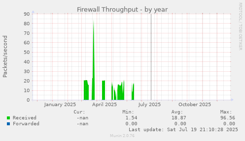 Firewall Throughput