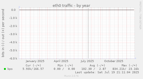 eth0 traffic