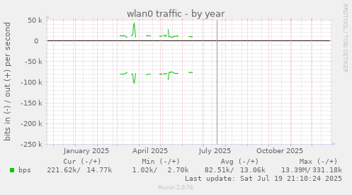 wlan0 traffic