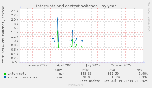 Interrupts and context switches