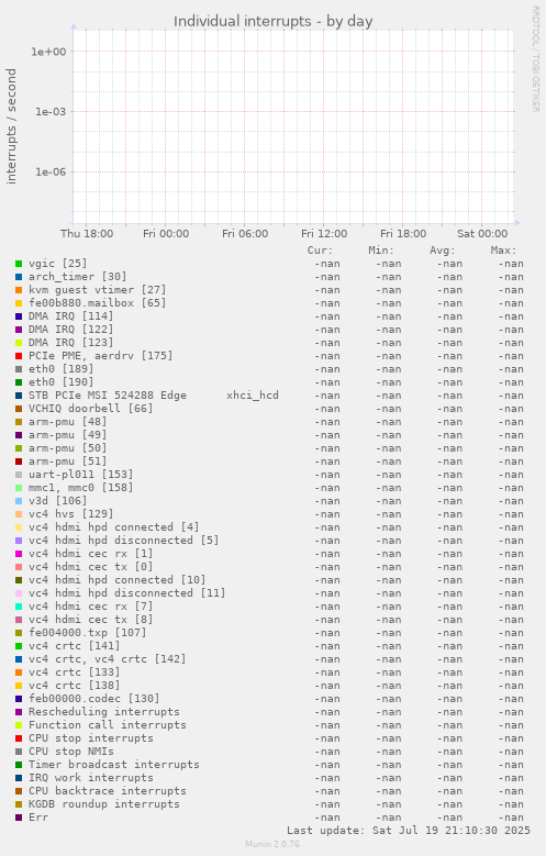 Individual interrupts