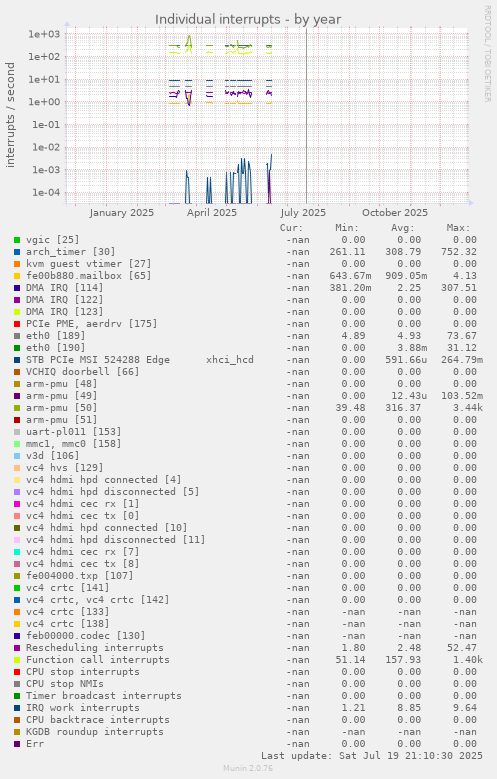 Individual interrupts