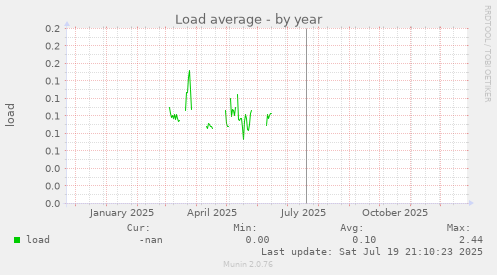 Load average
