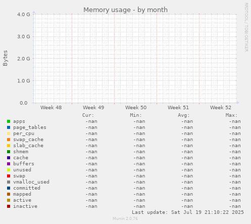 Memory usage