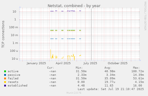 Netstat, combined