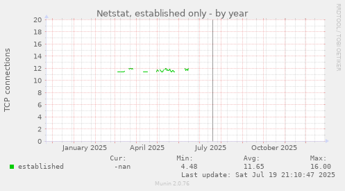 Netstat, established only