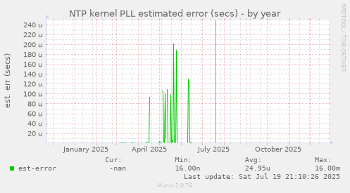 NTP kernel PLL estimated error (secs)