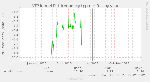 NTP kernel PLL frequency (ppm + 0)