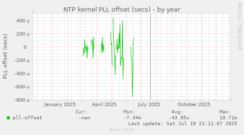 NTP kernel PLL offset (secs)