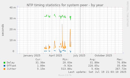 NTP timing statistics for system peer