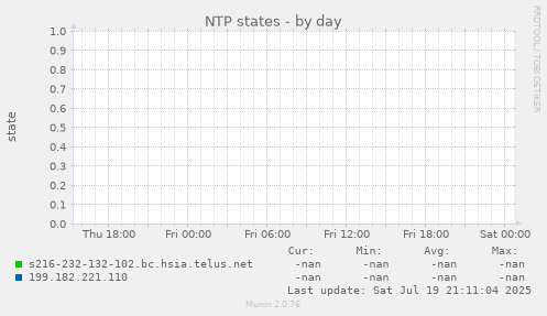 NTP states