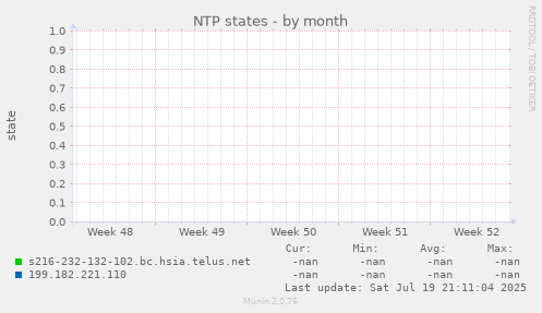NTP states