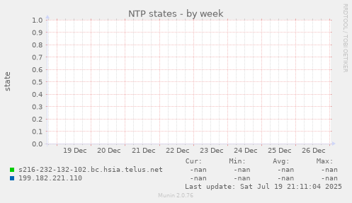 NTP states