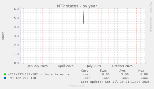 NTP states