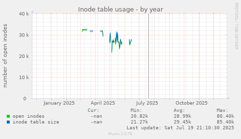 Inode table usage