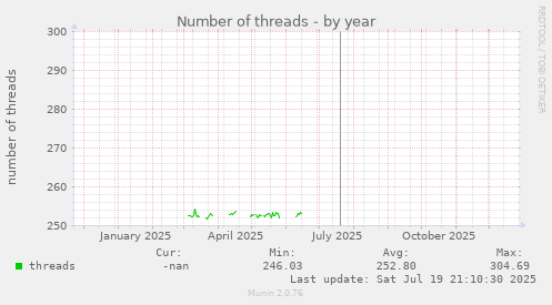 Number of threads