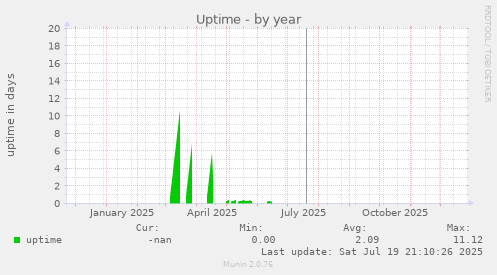 Uptime