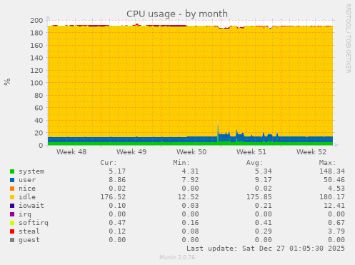 CPU usage