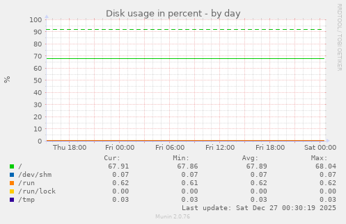 Disk usage in percent