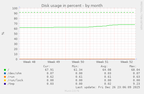 Disk usage in percent