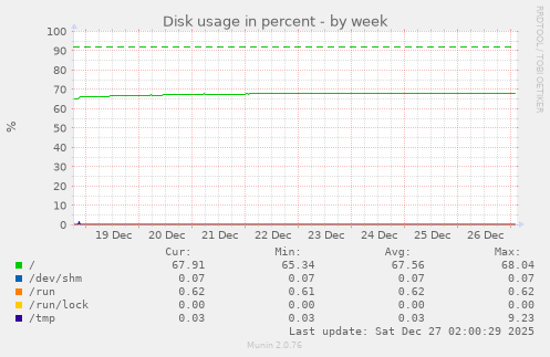 Disk usage in percent