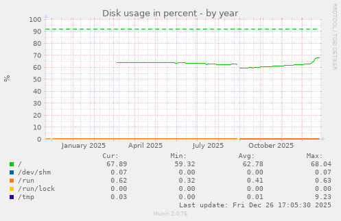Disk usage in percent