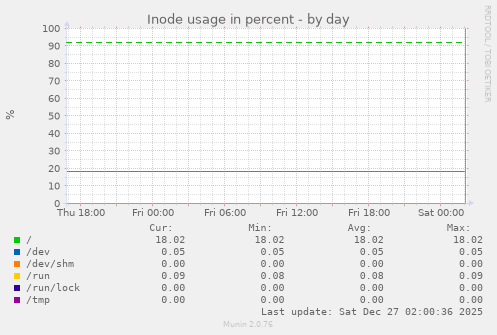 Inode usage in percent