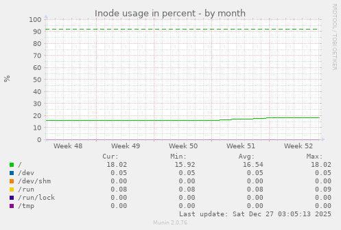 Inode usage in percent