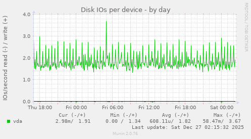 Disk IOs per device