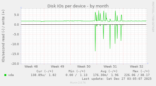 Disk IOs per device