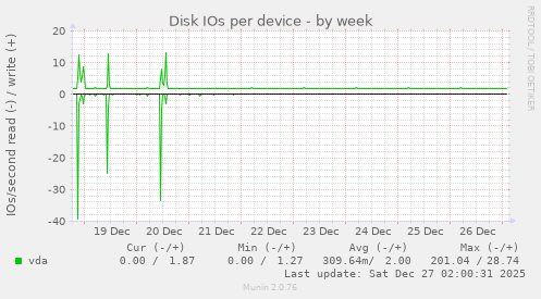 Disk IOs per device