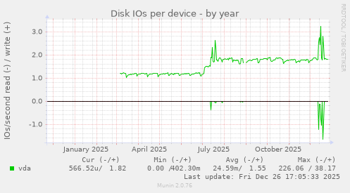 Disk IOs per device