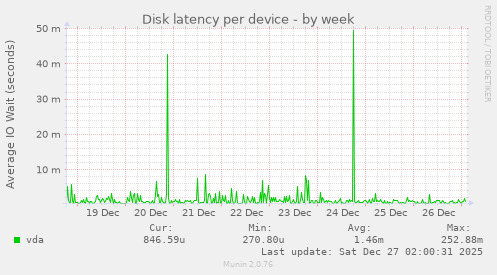 Disk latency per device