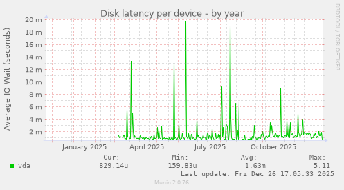 Disk latency per device
