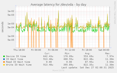 Average latency for /dev/vda
