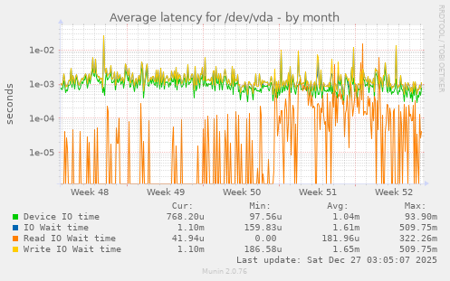 Average latency for /dev/vda
