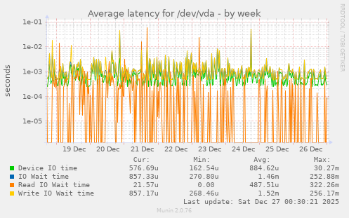 Average latency for /dev/vda