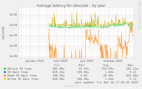 Average latency for /dev/vda